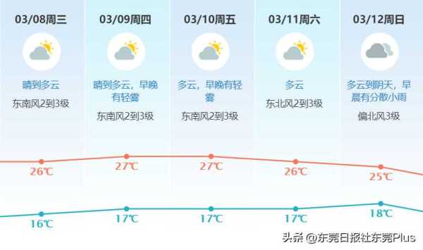 023东莞还会降温吗?3月冷空气×3"