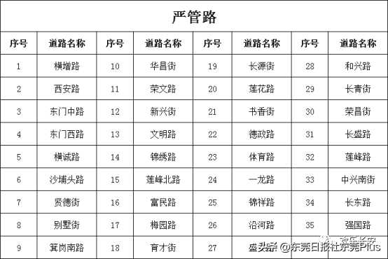 东莞长安镇开车好停车吗?35条道路设为严管路