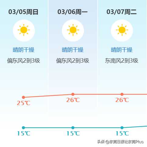 023东莞还会降温吗?3月冷空气×3"