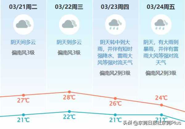 东莞今天会下雨吗?2023广东大暴雨最新消息