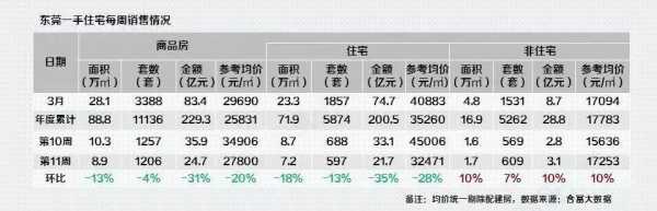 在东莞买一套房子要多少钱?东莞楼盘最新房价