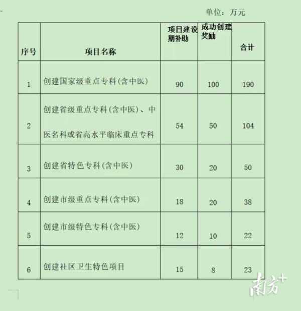 东莞市高层次人才引进!投5468万元引进医疗人才