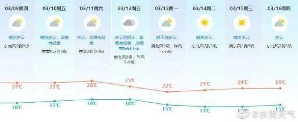 023东莞现在冷吗?又一波冷空气将到"