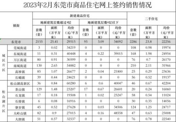 广东东莞房价2023（东莞最新房价一览表）