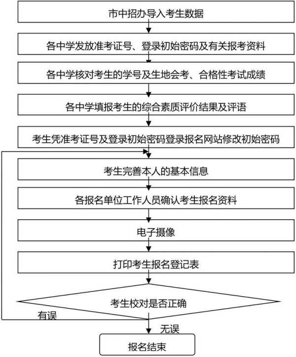 023年东莞中考今起报名!附报名须知"