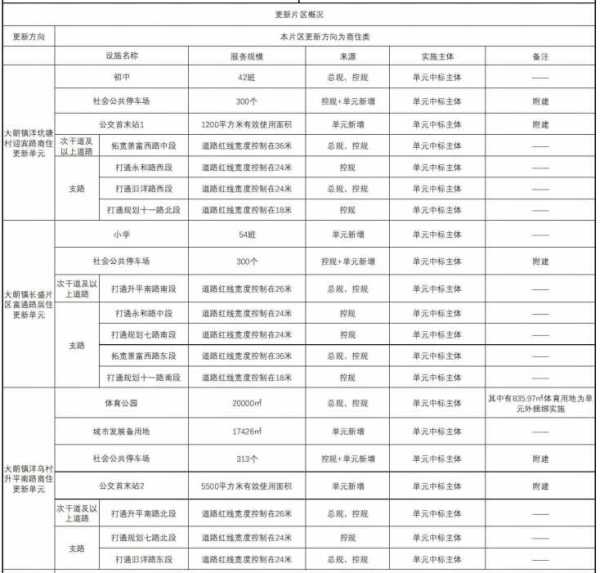 东莞2023年又有三个大楼盘!体量超200万平米