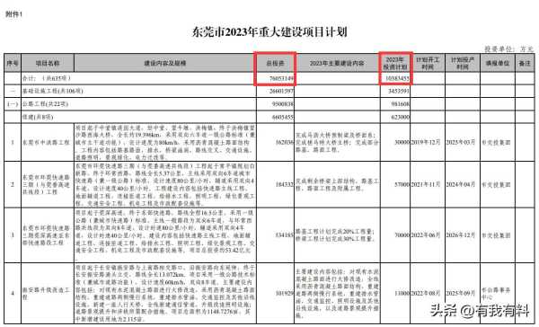 023年东莞有地铁吗?部分轨道交通预算来了"