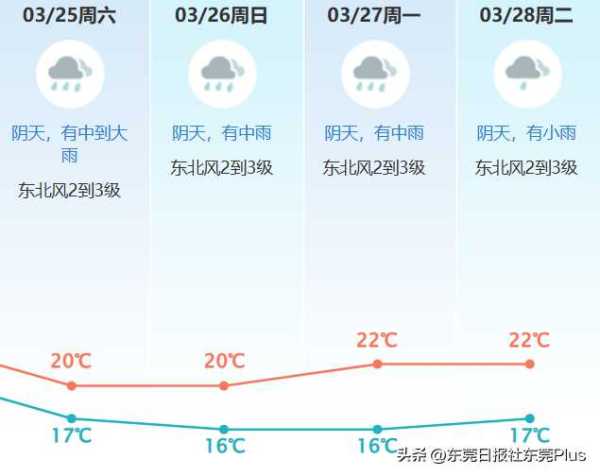 东莞今天会下雨吗?2023广东大暴雨最新消息