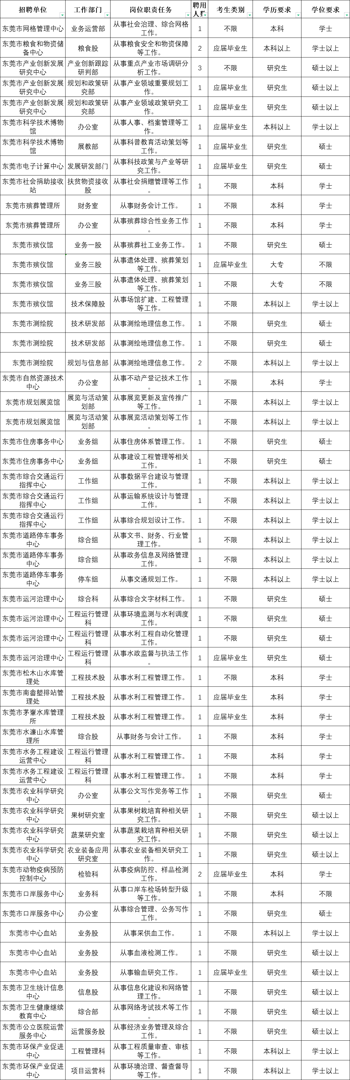 东莞市公务员招聘岗位2023!事业单位招聘信息