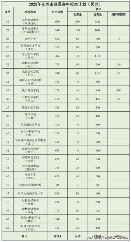 023东莞市高中招生计划!500分在东莞能上普高吗"