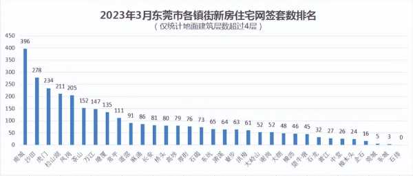 东莞的房价还有升值吗?2023房价创新高背后