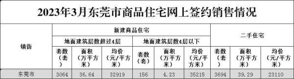 东莞的房价还有升值吗?2023房价创新高背后