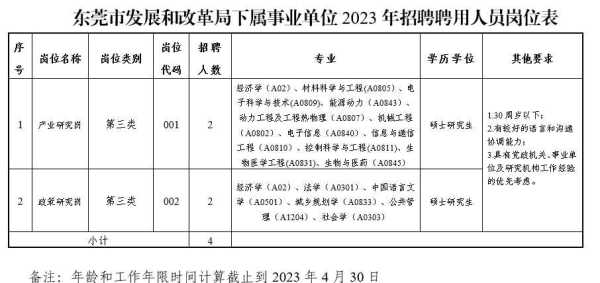 东莞事业单位招聘2023!市产业创新发展研究中心