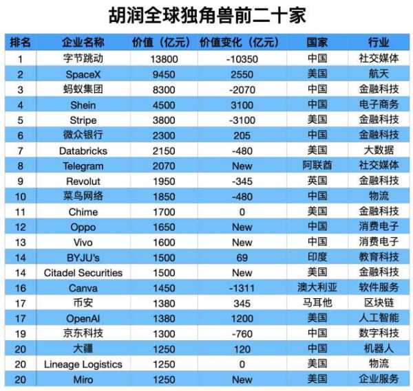 023东莞企业首次闯入全球独角兽榜"