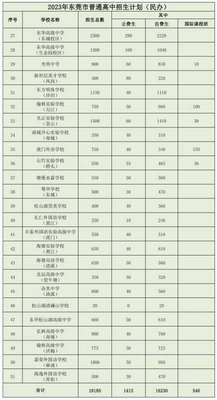 东莞高中招生人数2023!参加中考人数7.2万人