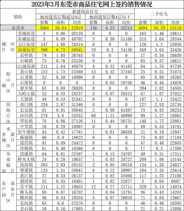 023东莞各个楼盘价格表!东莞房价2023最新楼盘"