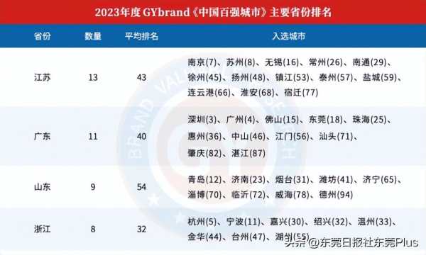 023年中国百强城市东莞位列全国第18"