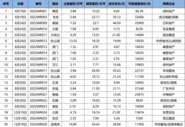 023东莞各个楼盘价格表!东莞房价2023最新楼盘"