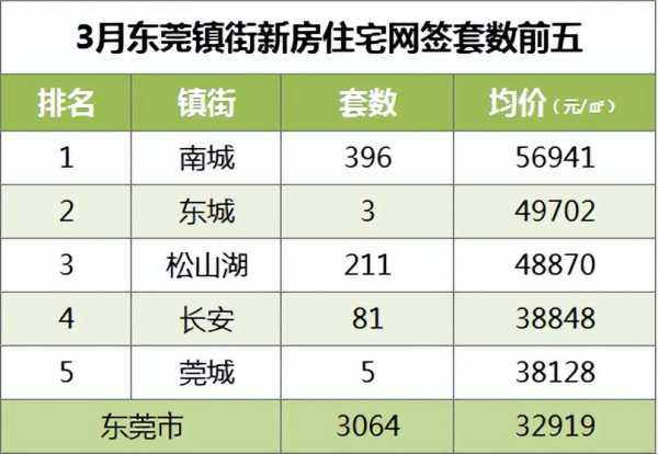 东莞的房价还有升值吗?2023房价创新高背后