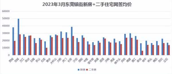 东莞的房价还有升值吗?2023房价创新高背后