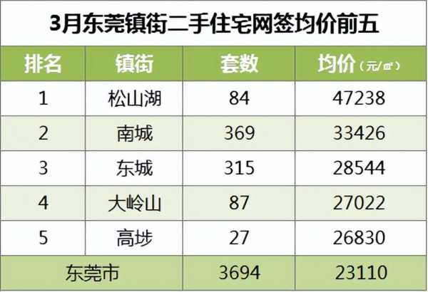 东莞的房价还有升值吗?2023房价创新高背后