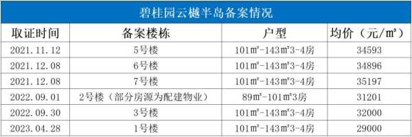 东莞在售新楼盘一览表!2023东莞各个楼盘价格表