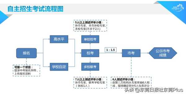 023东莞自主招生高中!500分在东莞能上普高吗"