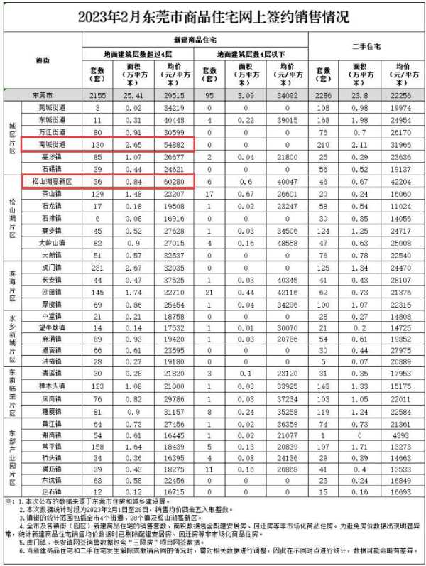 东莞房价2023年最新房价走势!东莞松山湖房价