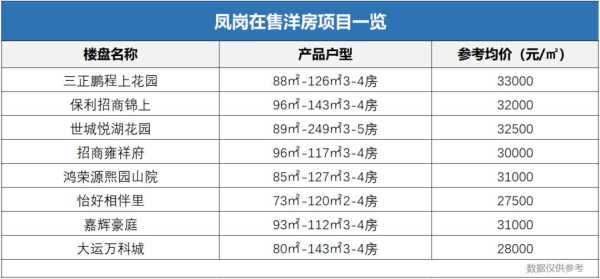 东莞在售新楼盘一览表!2023东莞各个楼盘价格表