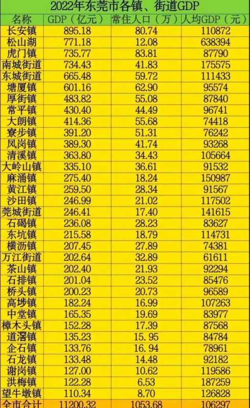 东莞市2023年各镇街GDP!东莞32个镇排名