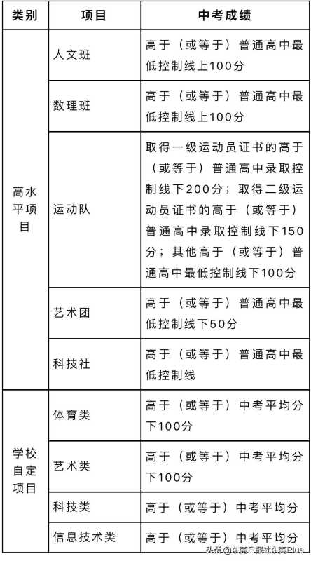 023东莞自主招生高中!500分在东莞能上普高吗"