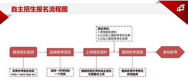 东莞考不上高中怎么办?2023东莞高中自主招生政策