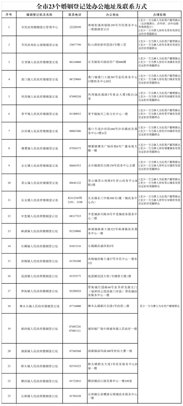 东莞领结婚证需要带什么?520婚姻登记不打烊