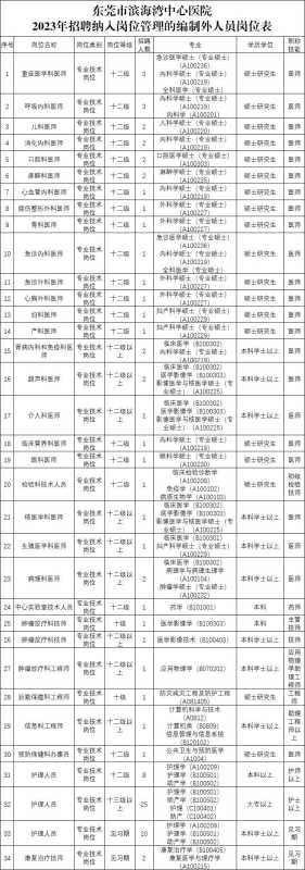 东莞市滨海湾中心医院2023招聘编制外人员96人