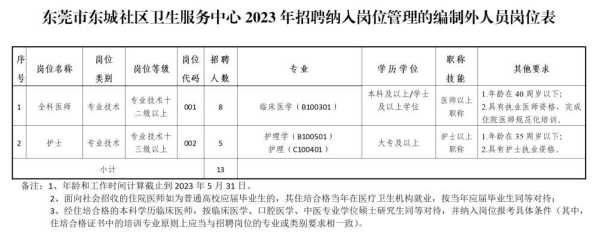 东莞市东城社区卫生服务中心招聘编制外人员13人