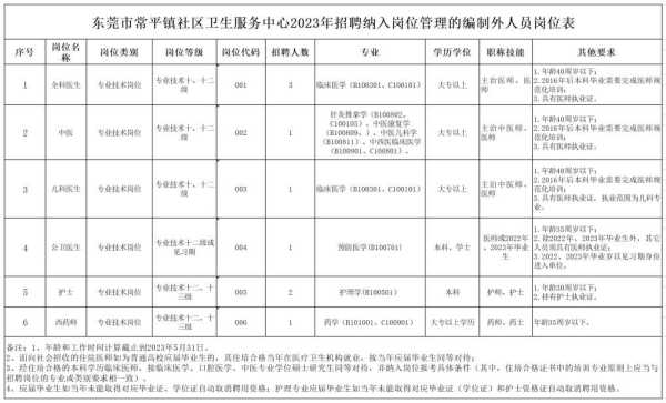 常平镇社区卫生服务中心招聘编制外人员9人