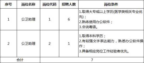 寮步镇社区卫生服务中心招聘公卫助理7人