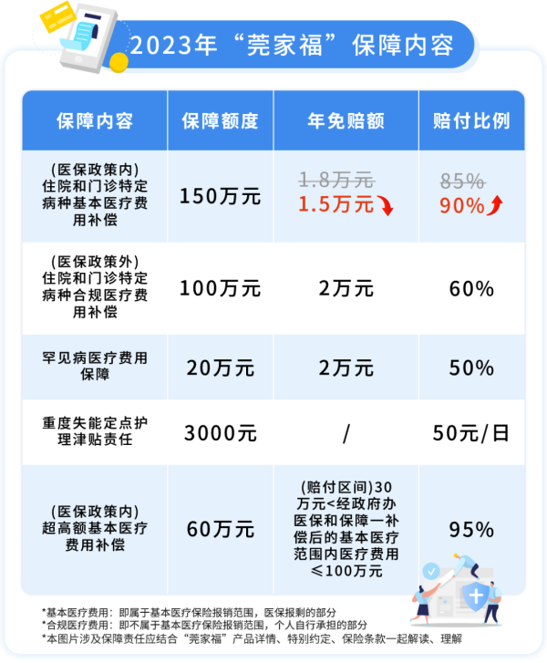 莞家福住院可以报销吗?莞家福保障范围具体病种