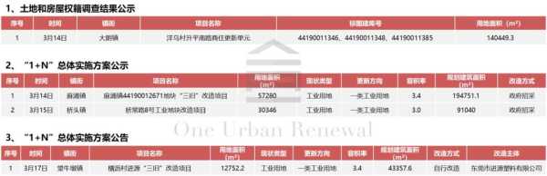 东莞旧改最新消息2023!东莞2023年旧改新规定