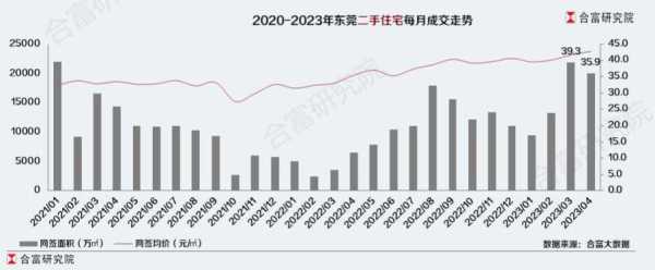 东莞市房子多少钱一平方?2023东莞房价最新消息