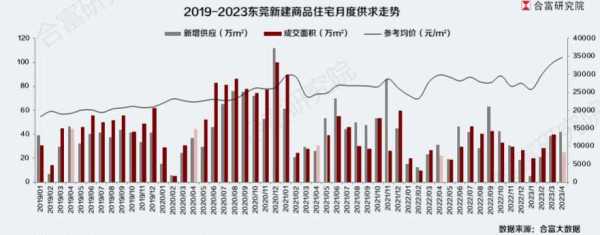 东莞市房子多少钱一平方?2023东莞房价最新消息