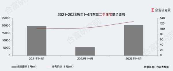 东莞市房子多少钱一平方?2023东莞房价最新消息