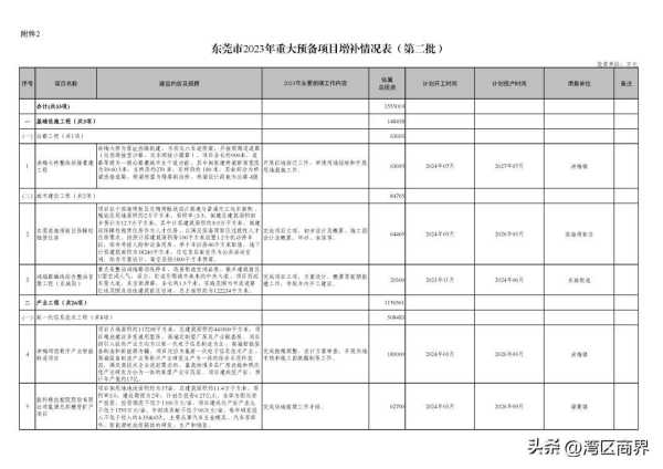 023东莞重大项目开工!东莞重大项目建设"