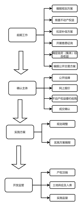 东莞2023年旧改新规定!东莞旧城改造最新消息