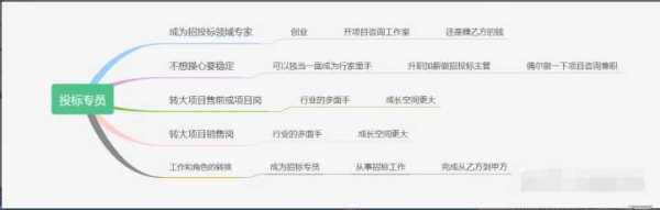 投标助理是干什么的?投标助理工资高吗