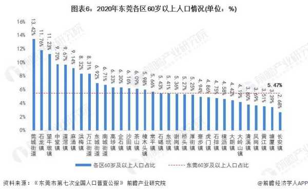 东莞人越来越少了2023?老龄化程度最低