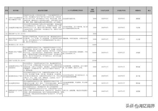 023东莞重大项目开工!东莞重大项目建设"