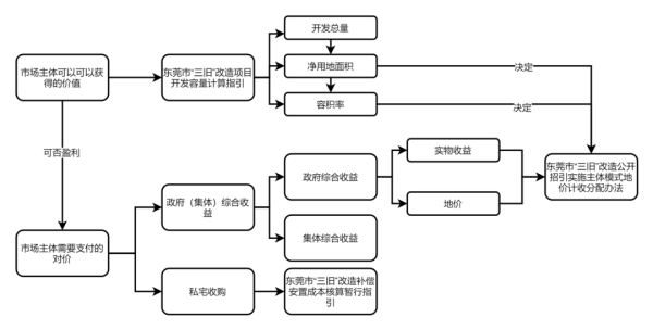 东莞2023年旧改新规定!东莞旧城改造最新消息