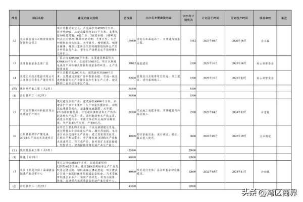 023东莞重大项目开工!东莞重大项目建设"