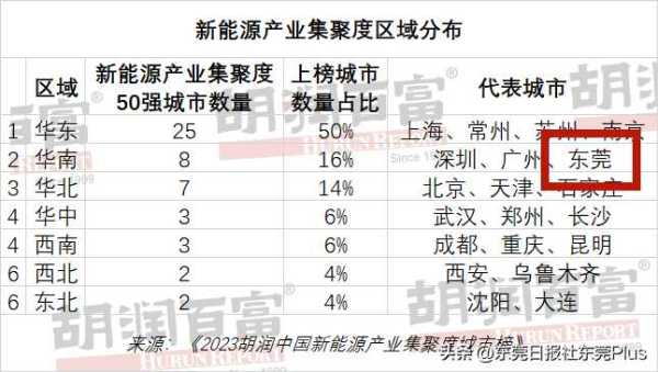 023东莞新能源产业集聚度居全国第一方阵"